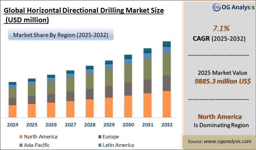 Global Horizontal Directional Drilling Market Analysis 2025-2032: Industry Size, Share, Growth Trends, Competition and Forecast Report